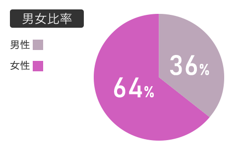 男女比率