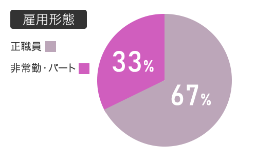 雇用形態